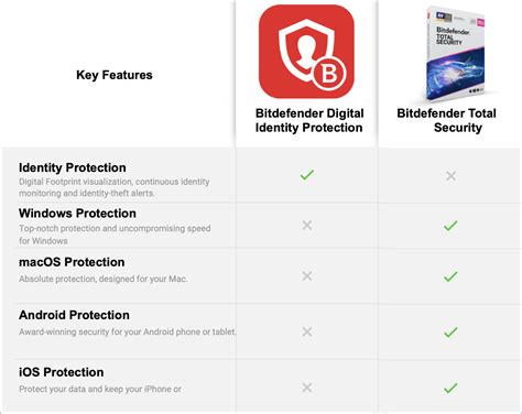 unterschied bitdefender total und internet.